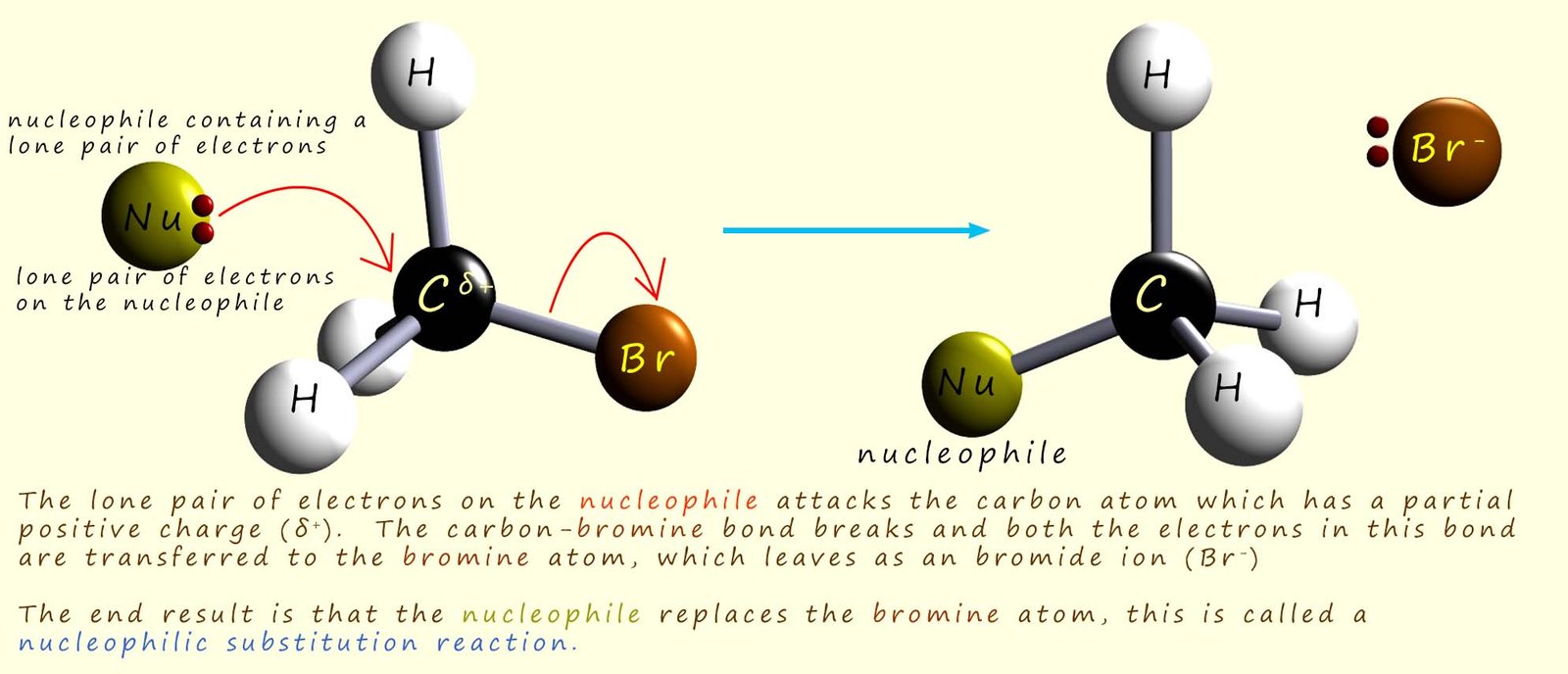 Outline of the mechanism for nucleophilic substitution.